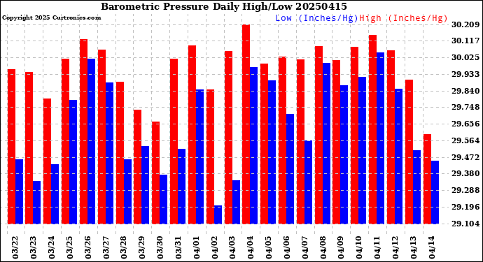 Milwaukee Weather Barometric Pressure<br>Daily High/Low