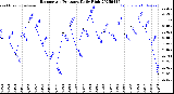 Milwaukee Weather Barometric Pressure<br>Daily High