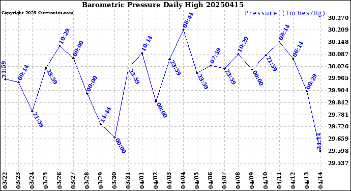 Milwaukee Weather Barometric Pressure<br>Daily High