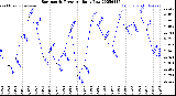 Milwaukee Weather Barometric Pressure<br>Daily Low
