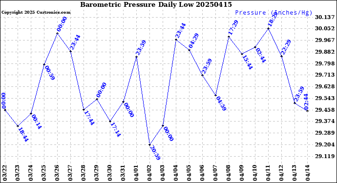 Milwaukee Weather Barometric Pressure<br>Daily Low