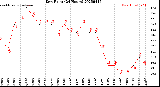 Milwaukee Weather Dew Point<br>(24 Hours)