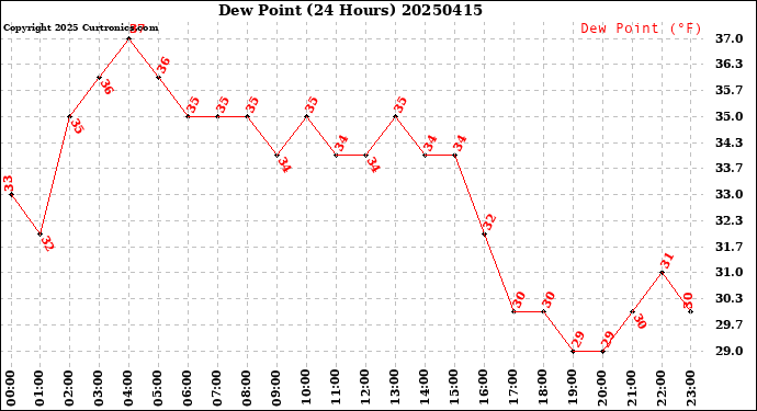 Milwaukee Weather Dew Point<br>(24 Hours)