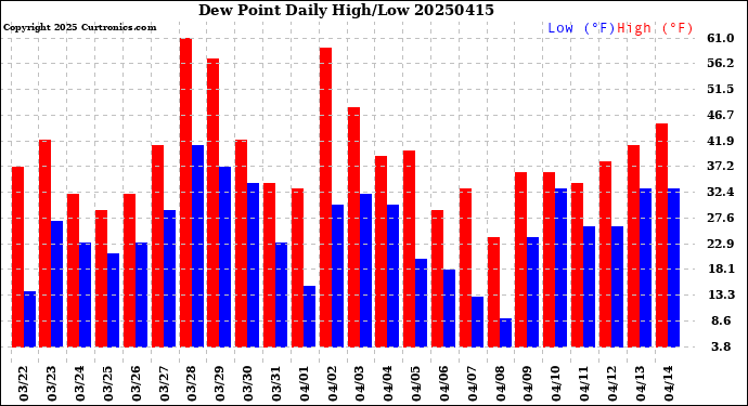 Milwaukee Weather Dew Point<br>Daily High/Low