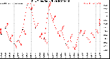 Milwaukee Weather Dew Point<br>Daily High