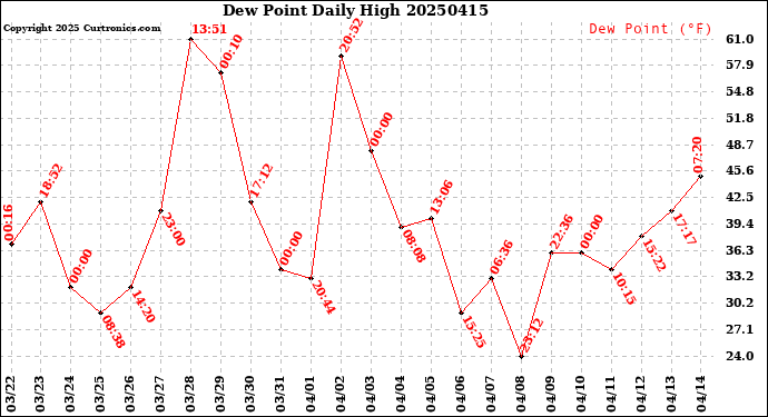 Milwaukee Weather Dew Point<br>Daily High