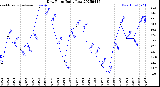 Milwaukee Weather Dew Point<br>Daily Low