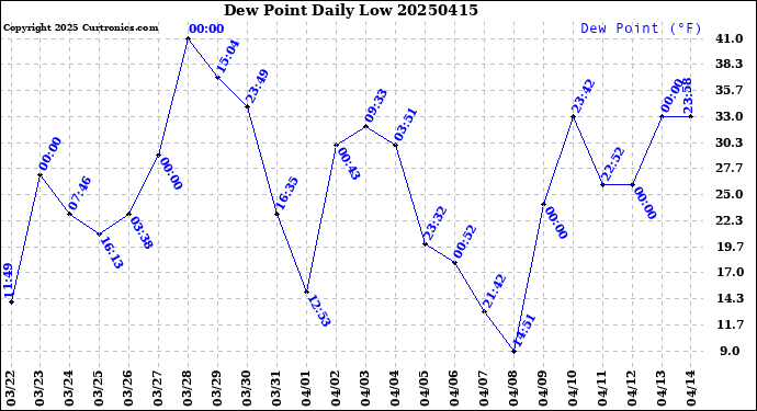 Milwaukee Weather Dew Point<br>Daily Low