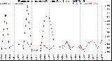 Milwaukee Weather Evapotranspiration<br>vs Rain per Day<br>(Inches)