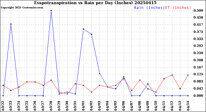 Milwaukee Weather Evapotranspiration<br>vs Rain per Day<br>(Inches)