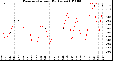 Milwaukee Weather Evapotranspiration<br>per Day (Inches)