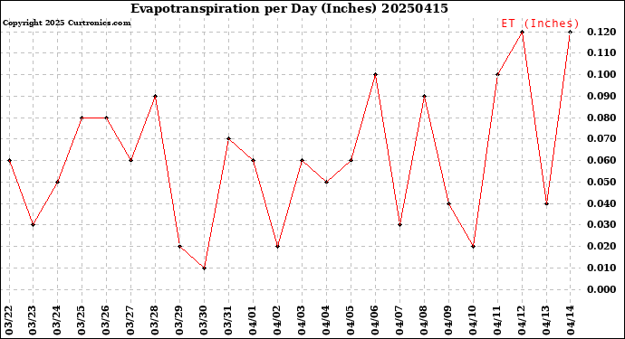 Milwaukee Weather Evapotranspiration<br>per Day (Inches)