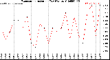 Milwaukee Weather Evapotranspiration<br>per Day (Ozs sq/ft)