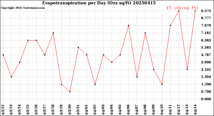 Milwaukee Weather Evapotranspiration<br>per Day (Ozs sq/ft)