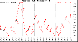 Milwaukee Weather Heat Index<br>Daily High