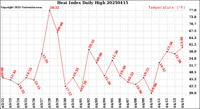 Milwaukee Weather Heat Index<br>Daily High
