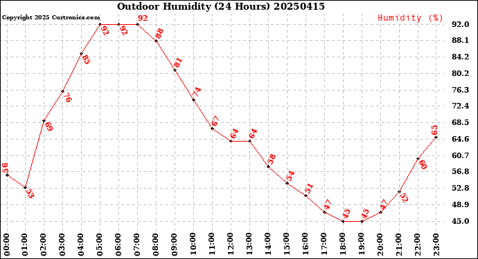 Milwaukee Weather Outdoor Humidity<br>(24 Hours)