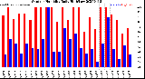 Milwaukee Weather Outdoor Humidity<br>Daily High/Low