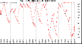Milwaukee Weather Outdoor Humidity<br>Daily High