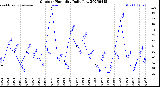Milwaukee Weather Outdoor Humidity<br>Daily Low