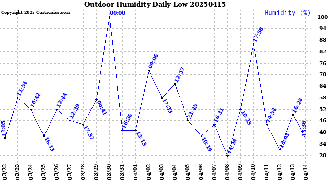 Milwaukee Weather Outdoor Humidity<br>Daily Low
