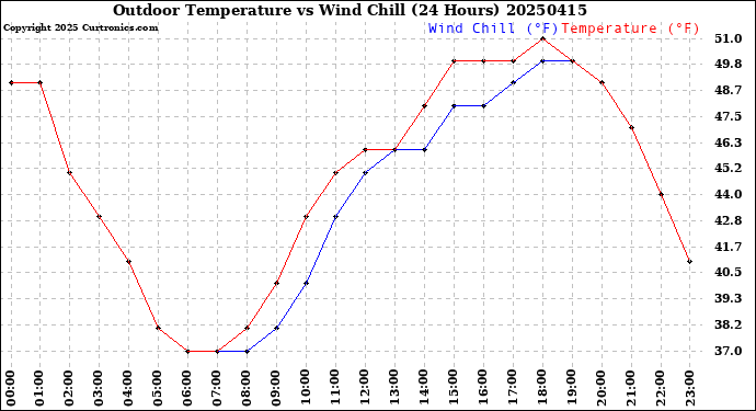 Milwaukee Weather Outdoor Temperature<br>vs Wind Chill<br>(24 Hours)