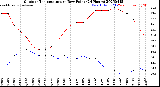 Milwaukee Weather Outdoor Temperature<br>vs Dew Point<br>(24 Hours)