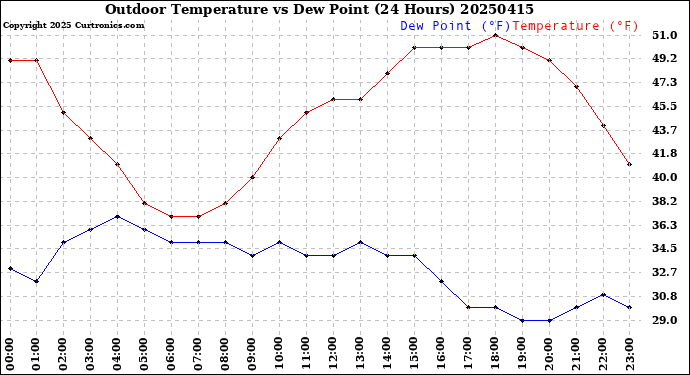 Milwaukee Weather Outdoor Temperature<br>vs Dew Point<br>(24 Hours)