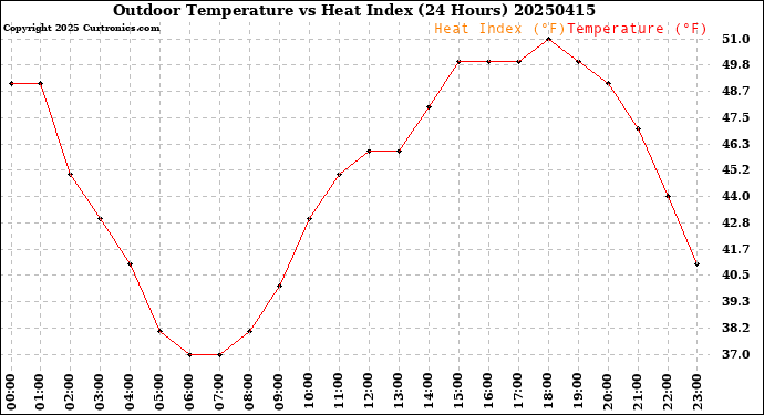 Milwaukee Weather Outdoor Temperature<br>vs Heat Index<br>(24 Hours)