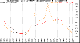 Milwaukee Weather Outdoor Temperature<br>vs THSW Index<br>per Hour<br>(24 Hours)