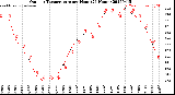 Milwaukee Weather Outdoor Temperature<br>per Hour<br>(24 Hours)