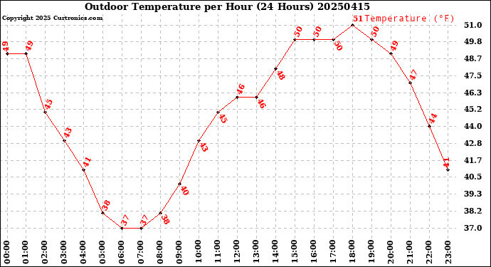 Milwaukee Weather Outdoor Temperature<br>per Hour<br>(24 Hours)
