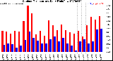 Milwaukee Weather Outdoor Temperature<br>Daily High/Low