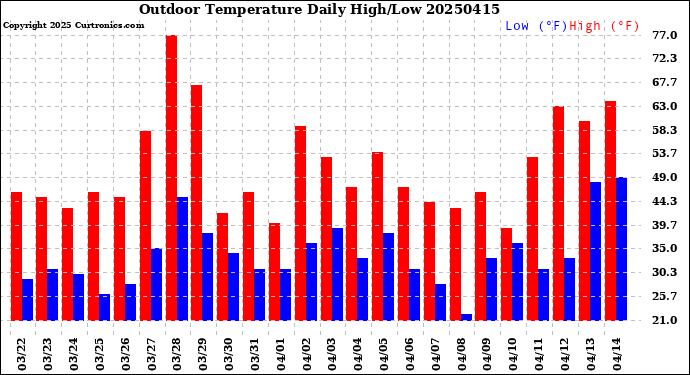Milwaukee Weather Outdoor Temperature<br>Daily High/Low