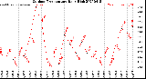 Milwaukee Weather Outdoor Temperature<br>Daily High