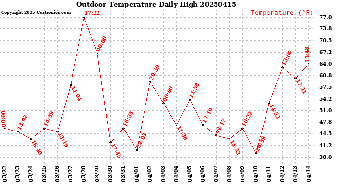 Milwaukee Weather Outdoor Temperature<br>Daily High