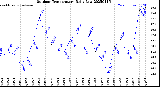 Milwaukee Weather Outdoor Temperature<br>Daily Low