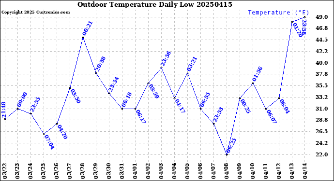 Milwaukee Weather Outdoor Temperature<br>Daily Low