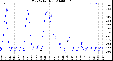 Milwaukee Weather Rain<br>By Day<br>(Inches)
