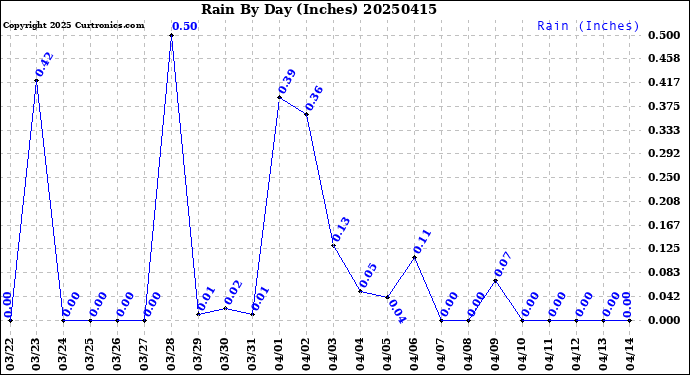 Milwaukee Weather Rain<br>By Day<br>(Inches)
