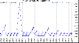 Milwaukee Weather Rain Rate<br>Daily High