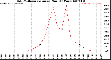 Milwaukee Weather Solar Radiation Average<br>per Hour<br>(24 Hours)