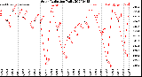 Milwaukee Weather Solar Radiation<br>Daily