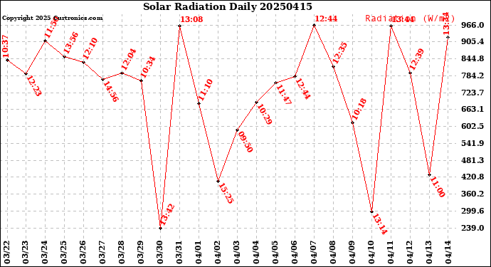 Milwaukee Weather Solar Radiation<br>Daily