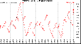Milwaukee Weather THSW Index<br>Daily High
