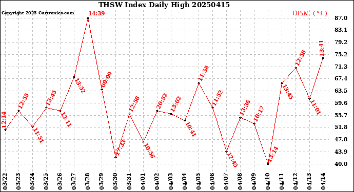 Milwaukee Weather THSW Index<br>Daily High
