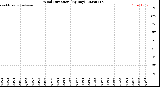 Milwaukee Weather Wind Direction<br>(By Day)