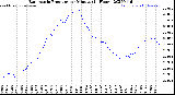 Milwaukee Weather Barometric Pressure<br>per Minute<br>(24 Hours)
