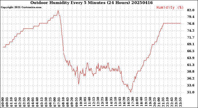 Milwaukee Weather Outdoor Humidity<br>Every 5 Minutes<br>(24 Hours)