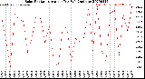 Milwaukee Weather Solar Radiation<br>Avg per Day W/m2/minute